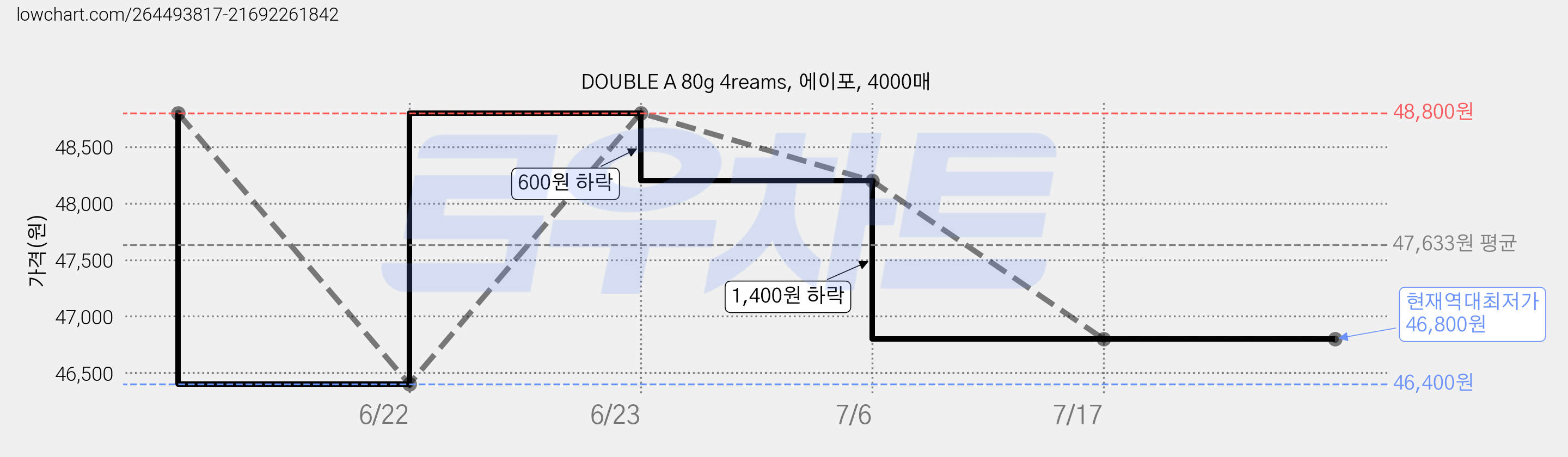 DOUBLE A 80g 4reams, 에이포, 4000매 가격 변동 차트, 현재가 46,800원, 역대최저가