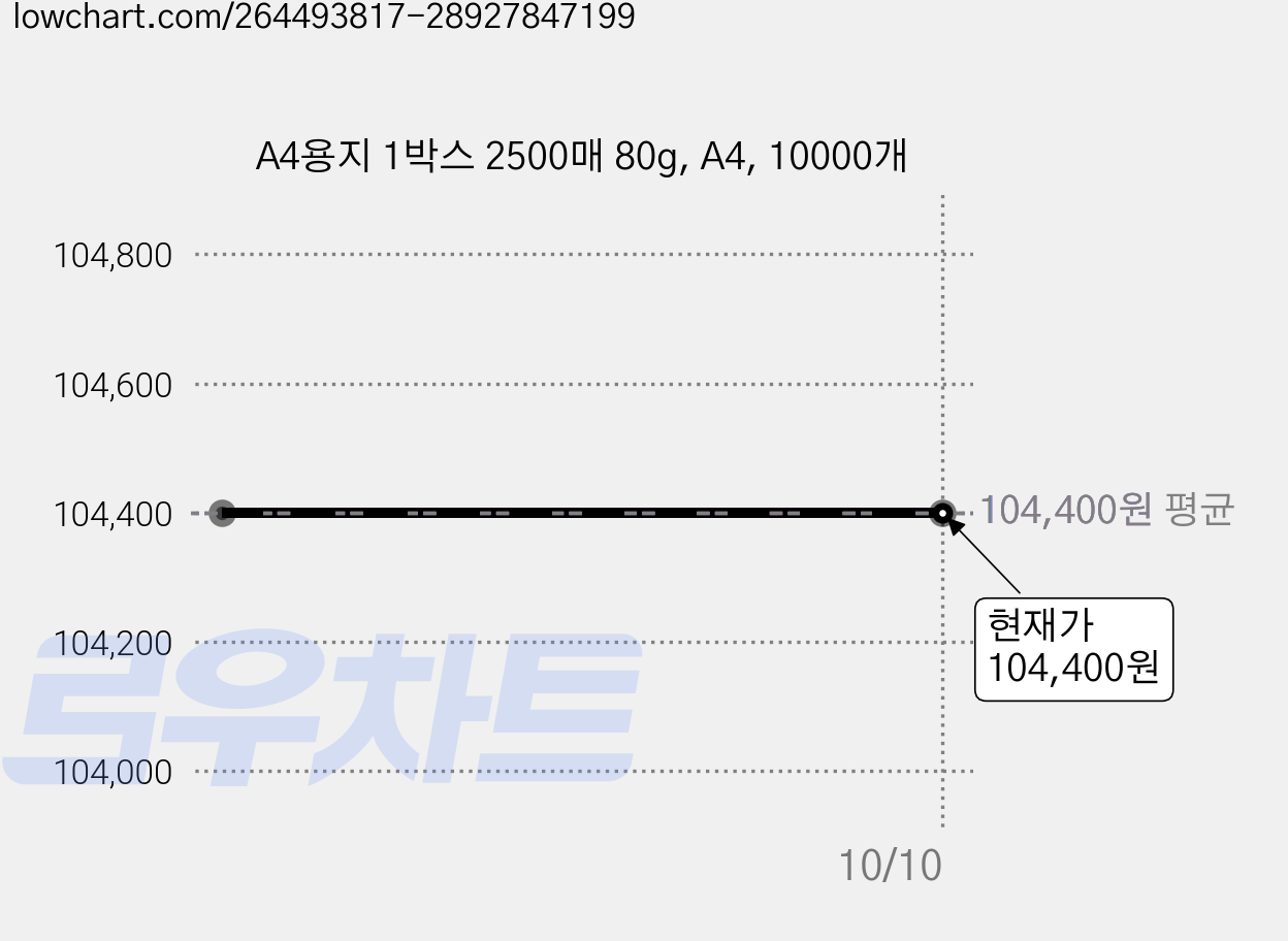 A4용지 1박스 2500매 80g, A4, 10000개 가격 변동 차트, 현재가 104,400원