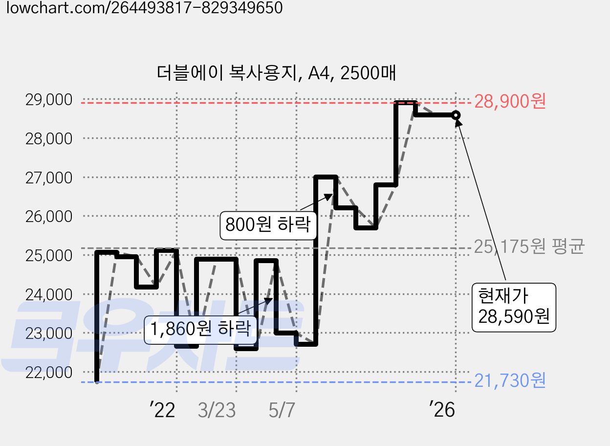 더블에이 복사용지, A4, 2500매 가격 변동 차트, 현재가 28,590원, 역대최저가