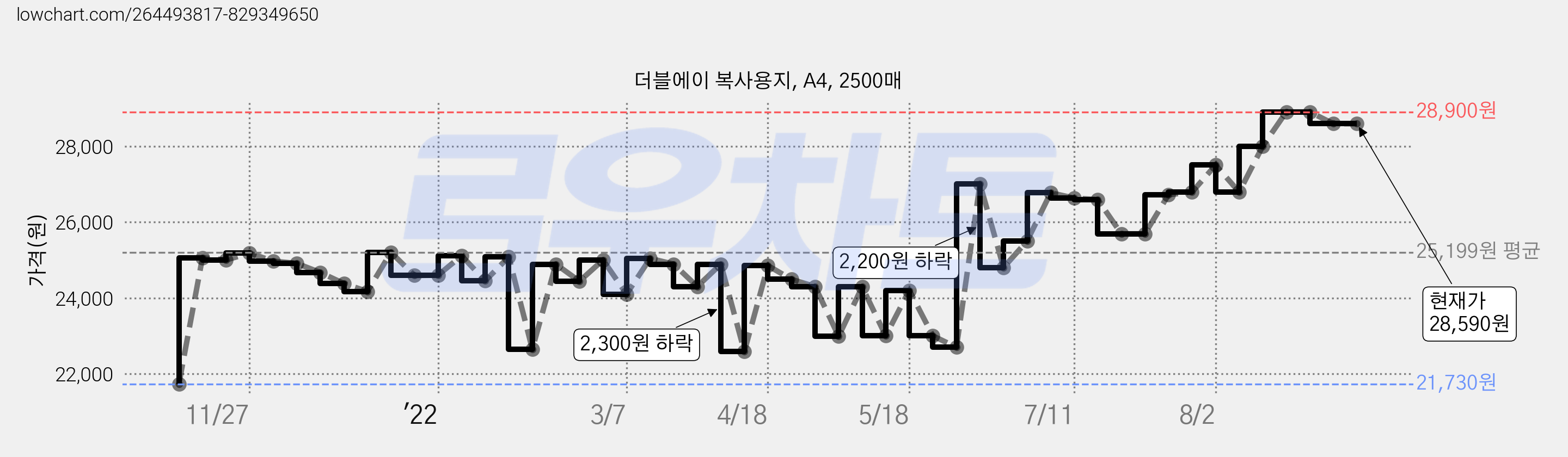 더블에이 복사용지, A4, 2500매 가격 변동 차트, 현재가 28,590원, 역대최저가