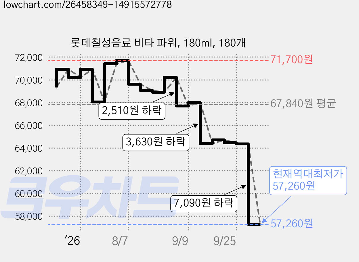 롯데칠성음료 비타 파워, 180ml, 180개 가격 변동 차트, 현재가 57,260원, 역대최저가