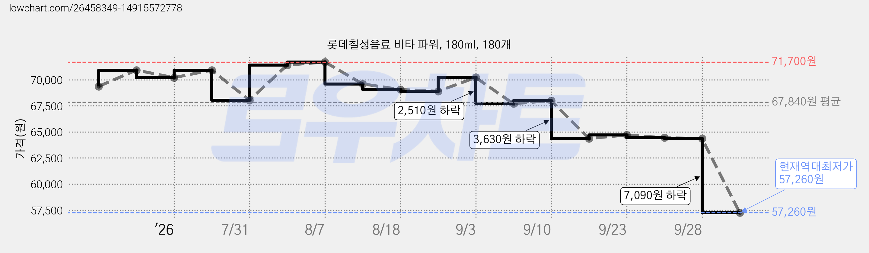 롯데칠성음료 비타 파워, 180ml, 180개 가격 변동 차트, 현재가 57,260원, 역대최저가