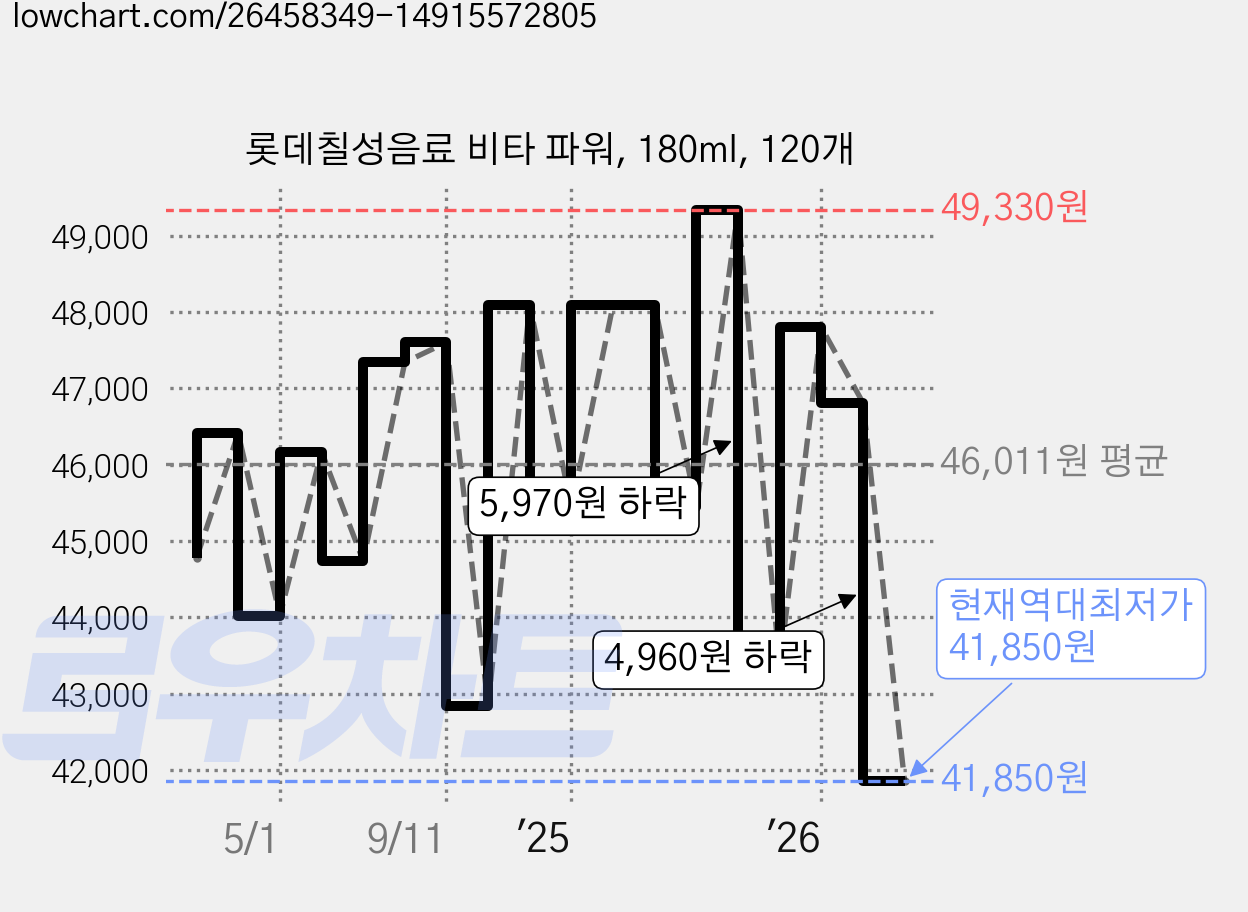 롯데칠성음료 비타 파워, 180ml, 120개 가격 변동 차트, 현재가 41,850원, 역대최저가