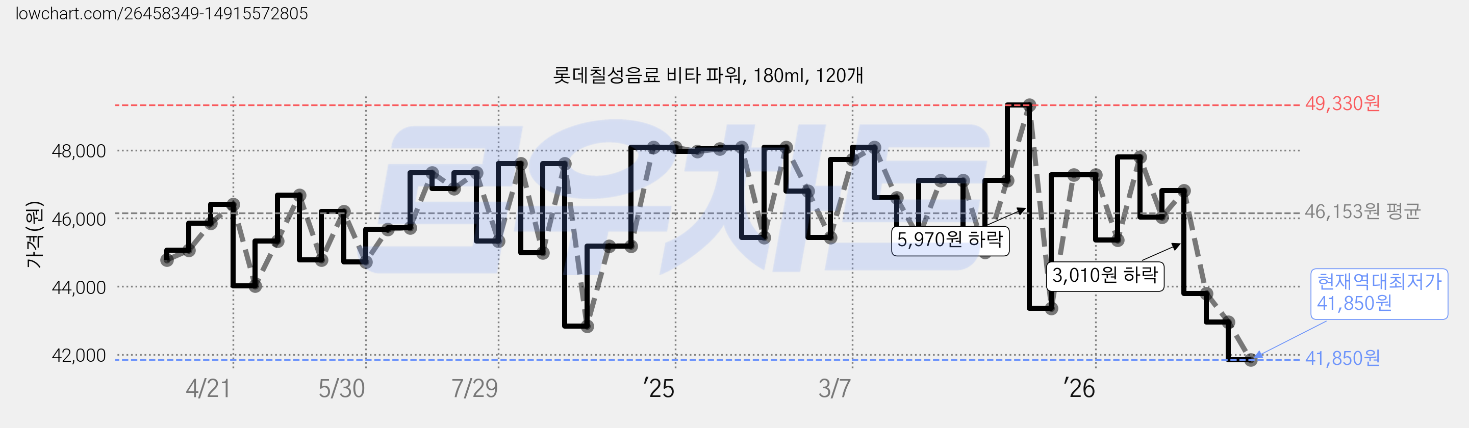 롯데칠성음료 비타 파워, 180ml, 120개 가격 변동 차트, 현재가 41,850원, 역대최저가