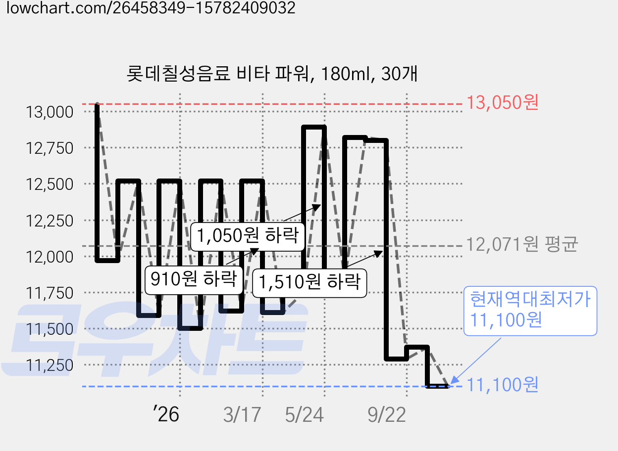 롯데칠성음료 비타 파워, 180ml, 30개 가격 변동 차트, 현재가 11,100원, 역대최저가