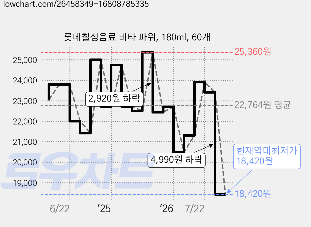 롯데칠성음료 비타 파워, 180ml, 60개 가격 변동 차트, 현재가 18,420원, 역대최저가