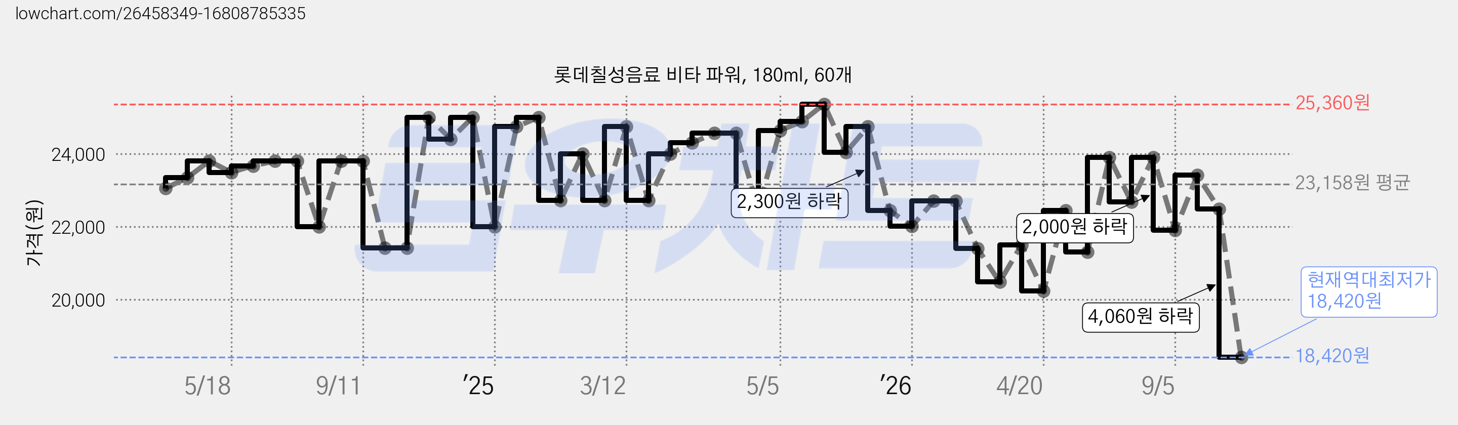 롯데칠성음료 비타 파워, 180ml, 60개 가격 변동 차트, 현재가 18,420원, 역대최저가