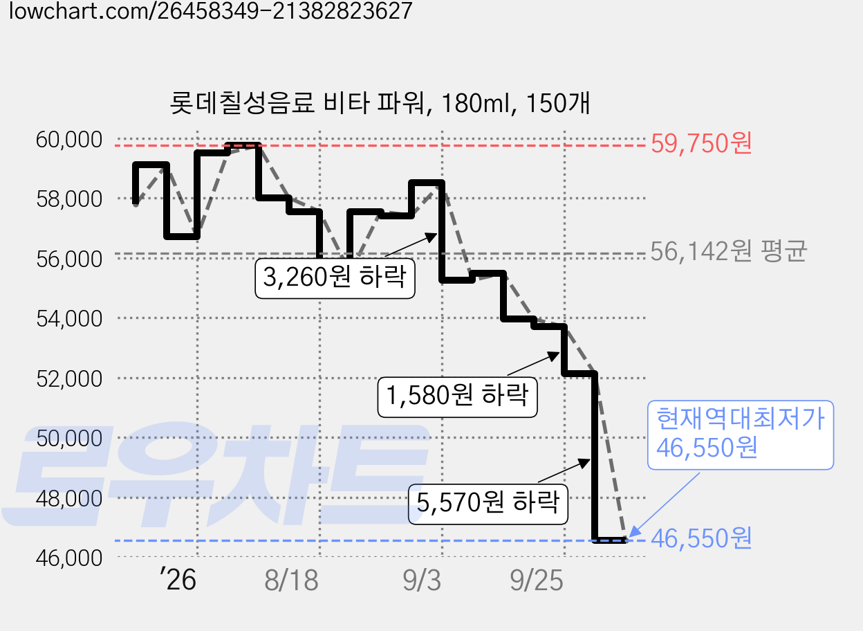 롯데칠성음료 비타 파워, 180ml, 150개 가격 변동 차트, 현재가 46,550원, 역대최저가