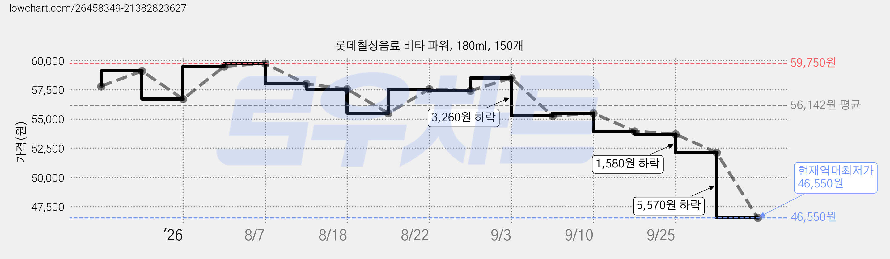 롯데칠성음료 비타 파워, 180ml, 150개 가격 변동 차트, 현재가 46,550원, 역대최저가