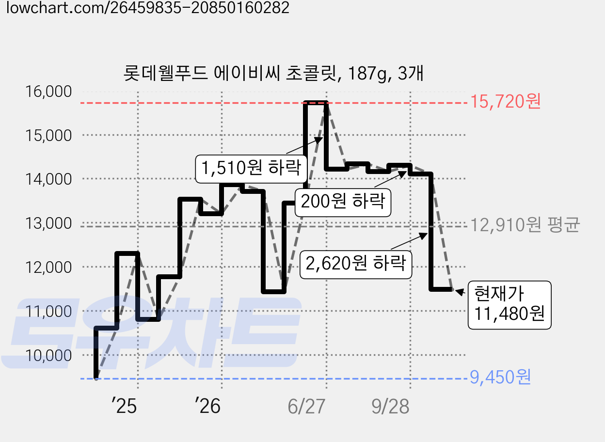 롯데웰푸드 에이비씨 초콜릿, 187g, 3개 가격 변동 차트, 현재가 11,480원, 관측 최저가 9,450원