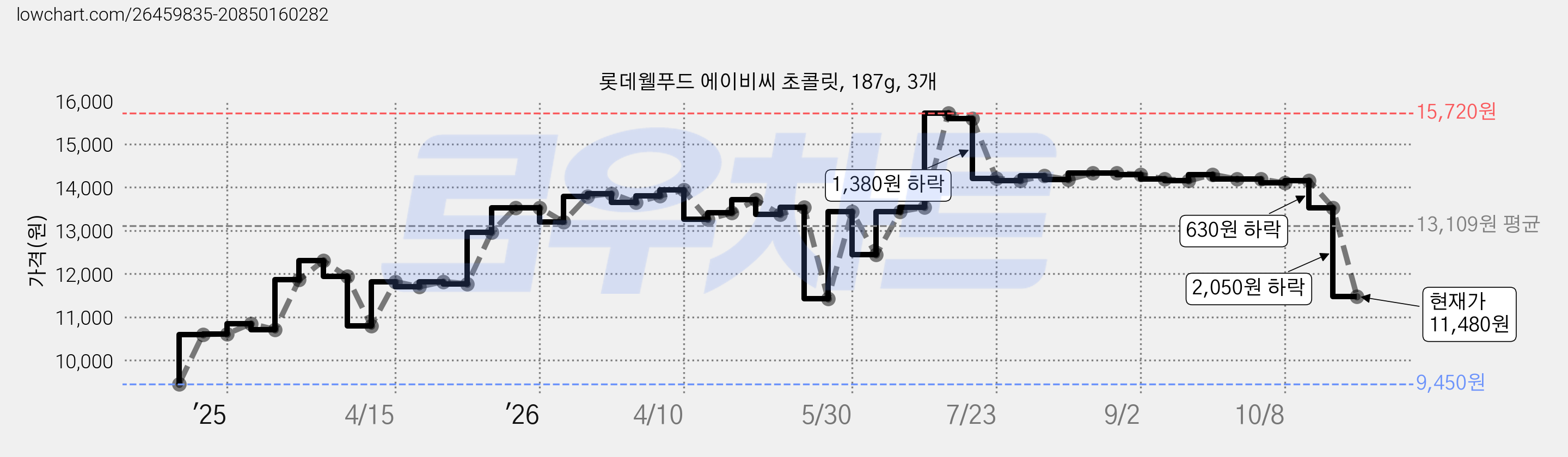 롯데웰푸드 에이비씨 초콜릿, 187g, 3개 가격 변동 차트, 현재가 11,480원, 관측 최저가 9,450원