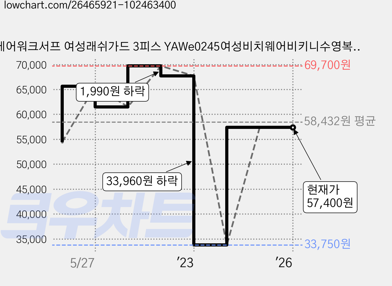 에어워크서프 여성래쉬가드 3피스 YAWe0245여성비치웨어비키니수영복래시가드 가격 변동 차트, 현재가 57,400원, 역대최저가