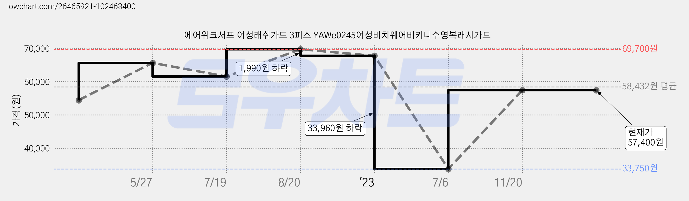 에어워크서프 여성래쉬가드 3피스 YAWe0245여성비치웨어비키니수영복래시가드 가격 변동 차트, 현재가 57,400원, 역대최저가