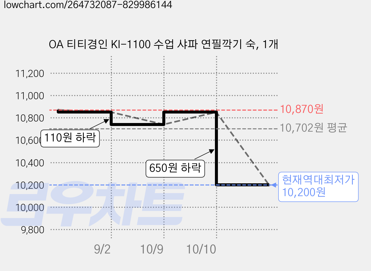 OA 티티경인 KI-1100 수업 샤파 연필깍기 숙, 1개 가격 변동 차트, 현재가 10,200원, 역대최저가