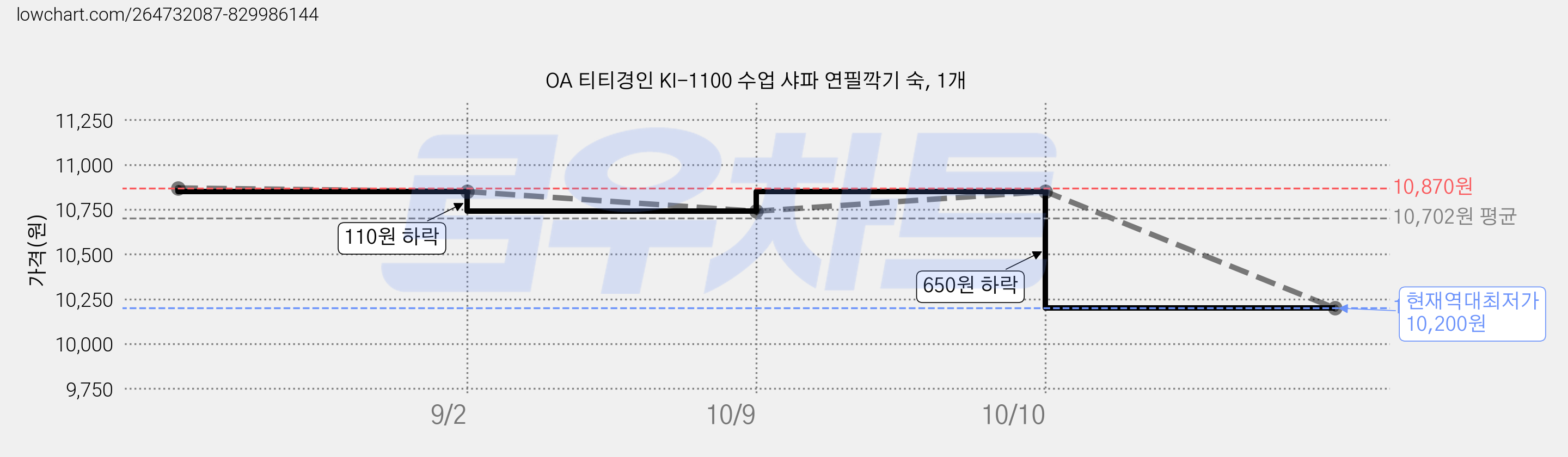 OA 티티경인 KI-1100 수업 샤파 연필깍기 숙, 1개 가격 변동 차트, 현재가 10,200원, 역대최저가