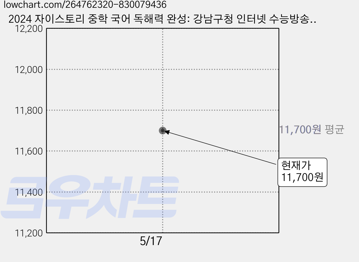 2024 자이스토리 중학 국어 독해력 완성: 강남구청 인터넷 수능방송 강의교재, 국어(비문학), 1 가격 변동 차트, 현재가 11,700원