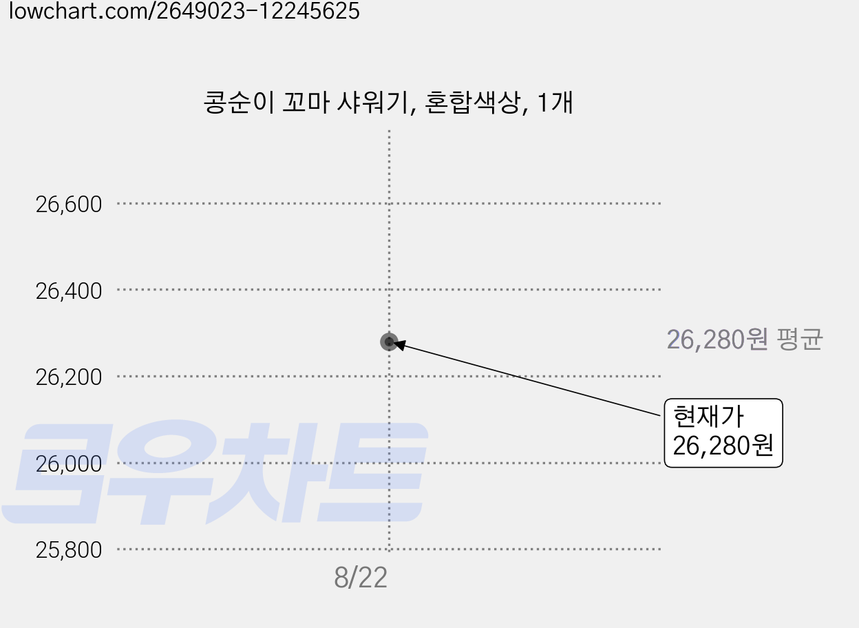 콩순이 꼬마 샤워기, 혼합색상, 1개 가격 변동 차트, 현재가 26,280원