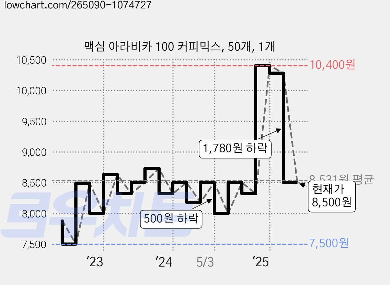 맥심 아라비카 100 커피믹스, 50개, 1개 가격 변동 차트, 현재가 8,500원, 관측 최저가 7,500원