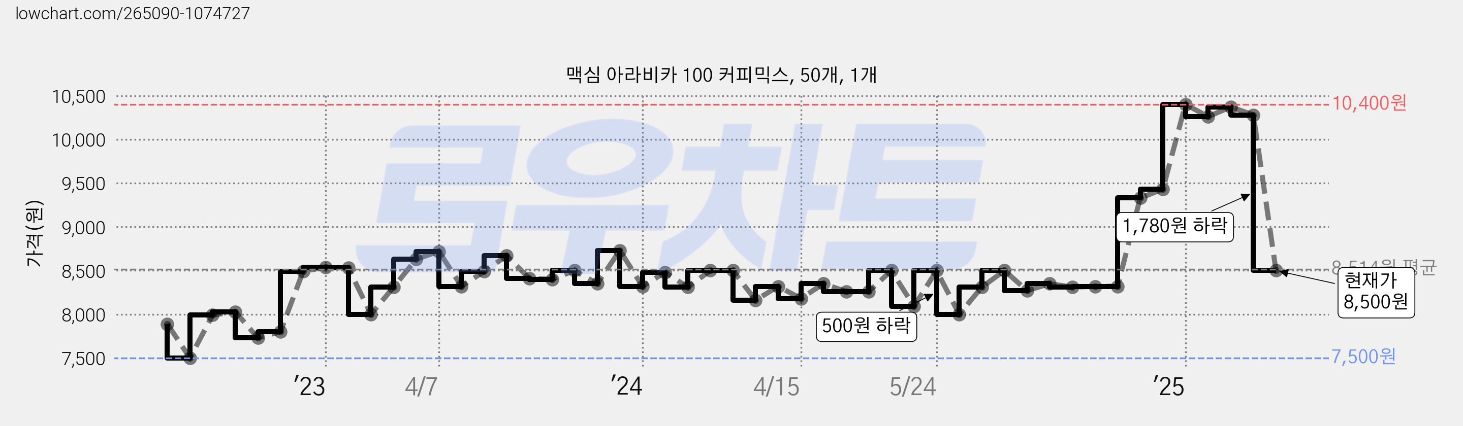 맥심 아라비카 100 커피믹스, 50개, 1개 가격 변동 차트, 현재가 8,500원, 관측 최저가 7,500원