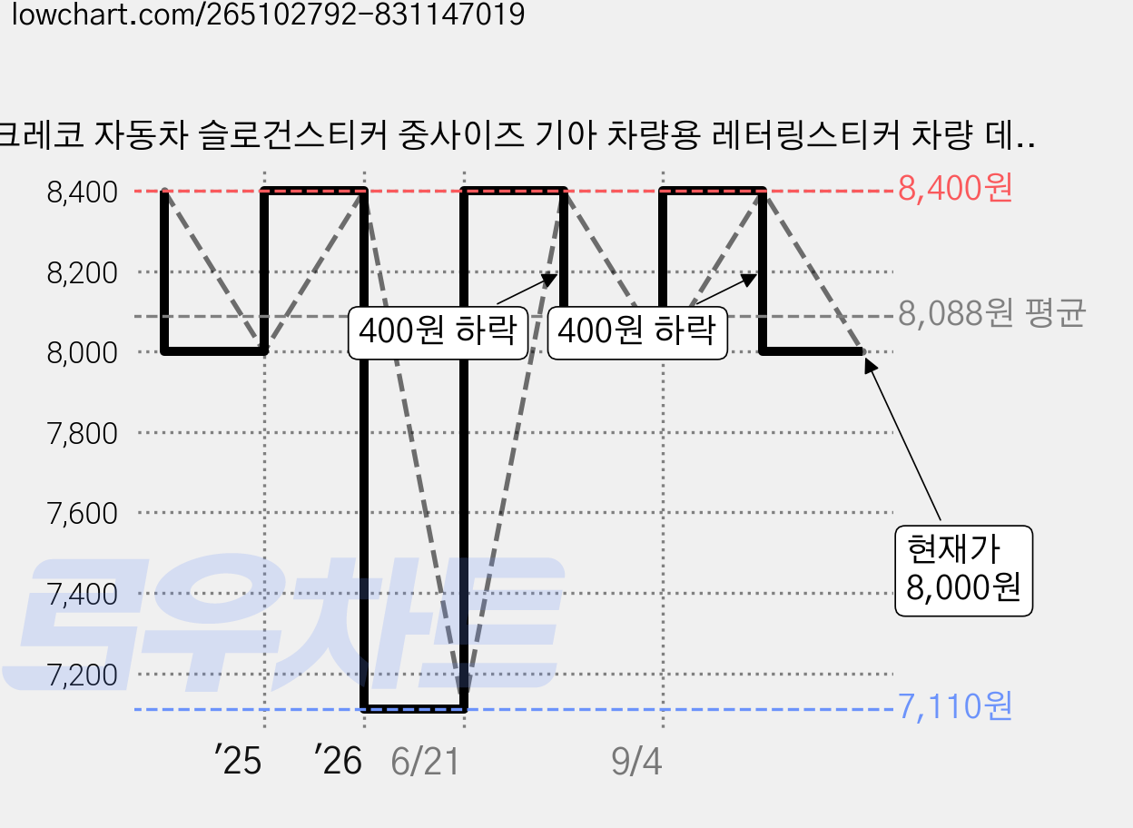 크레코 자동차 슬로건스티커 중사이즈 기아 차량용 레터링스티커 차량 데칼스티커 The power to surprise, 1개, 블랙 가격 변동 차트, 현재가 8,000원, 관측 최저가 7,110원