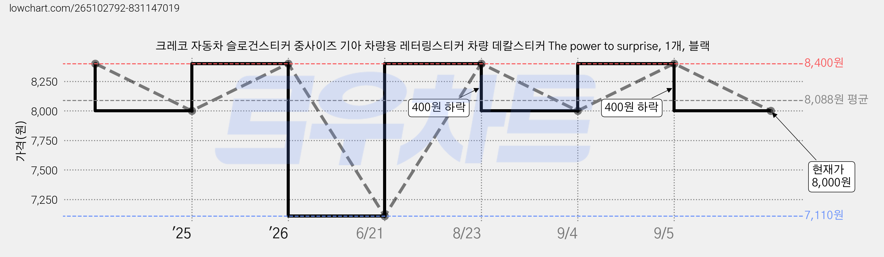 크레코 자동차 슬로건스티커 중사이즈 기아 차량용 레터링스티커 차량 데칼스티커 The power to surprise, 1개, 블랙 가격 변동 차트, 현재가 8,000원, 관측 최저가 7,110원