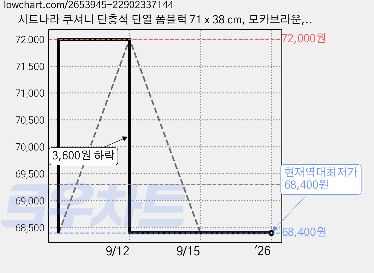 시트나라 쿠셔니 단층석 단열 폼블럭 71 x 38 cm, 모카브라운, 24개 가격 변동 차트, 현재가 68,400원, 역대최저가