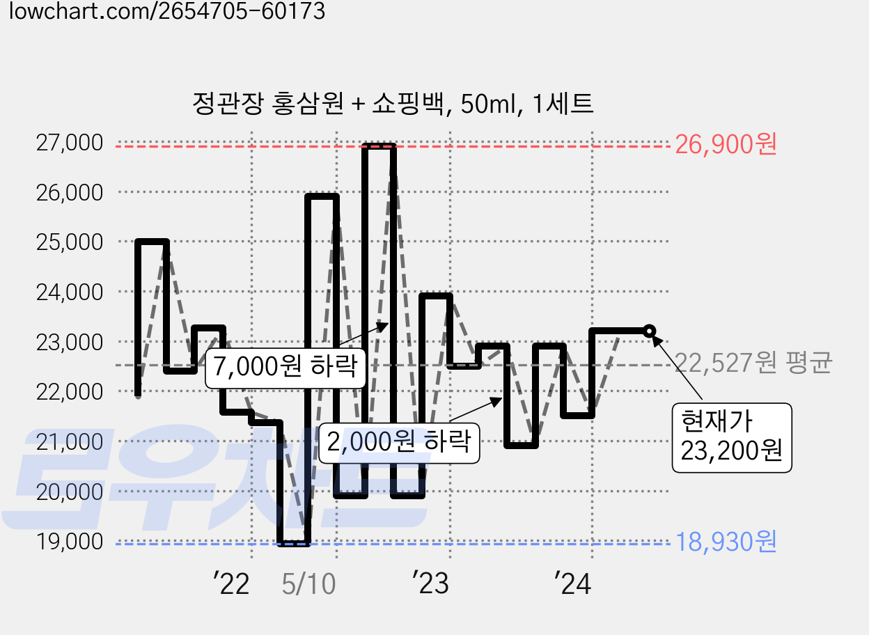 정관장 홍삼원 + 쇼핑백, 50ml, 1세트 가격 변동 차트, 현재가 23,200원, 역대최저가