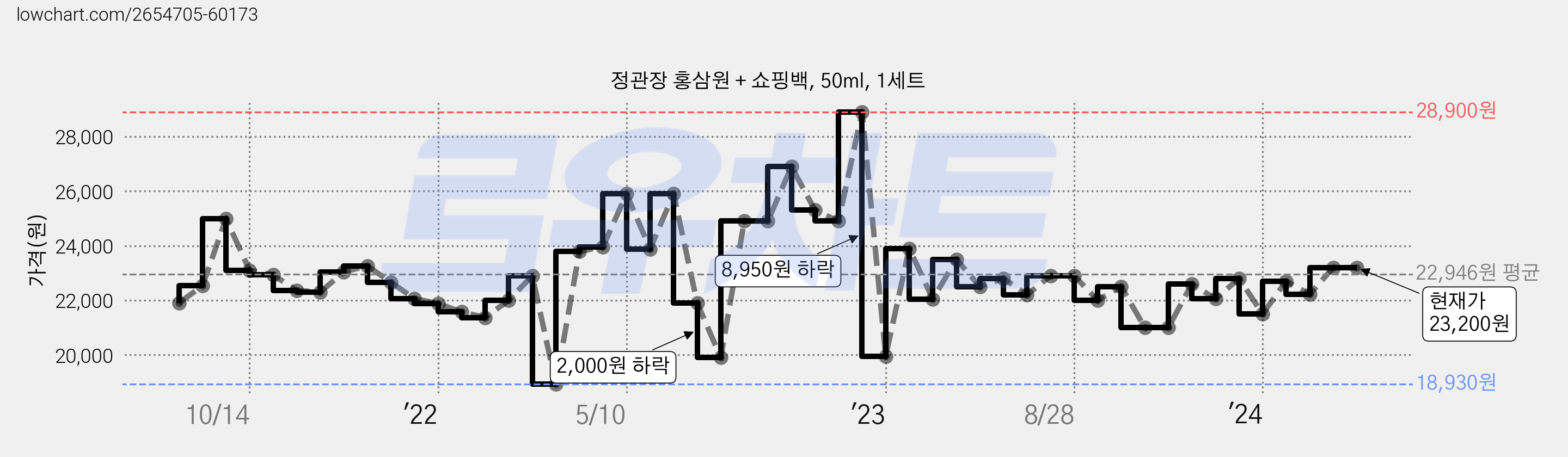 정관장 홍삼원 + 쇼핑백, 50ml, 1세트 가격 변동 차트, 현재가 23,200원, 역대최저가