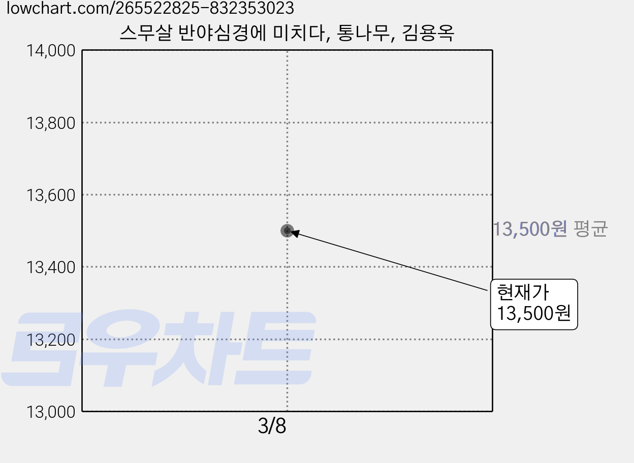 스무살 반야심경에 미치다, 통나무, 김용옥 가격 변동 차트, 현재가 13,500원