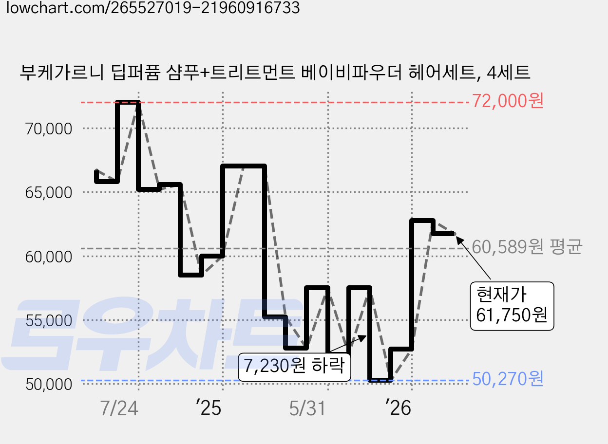 부케가르니 딥퍼퓸 샴푸+트리트먼트 베이비파우더 헤어세트, 4세트 가격 변동 차트, 현재가 61,750원, 관측 최저가 50,270원