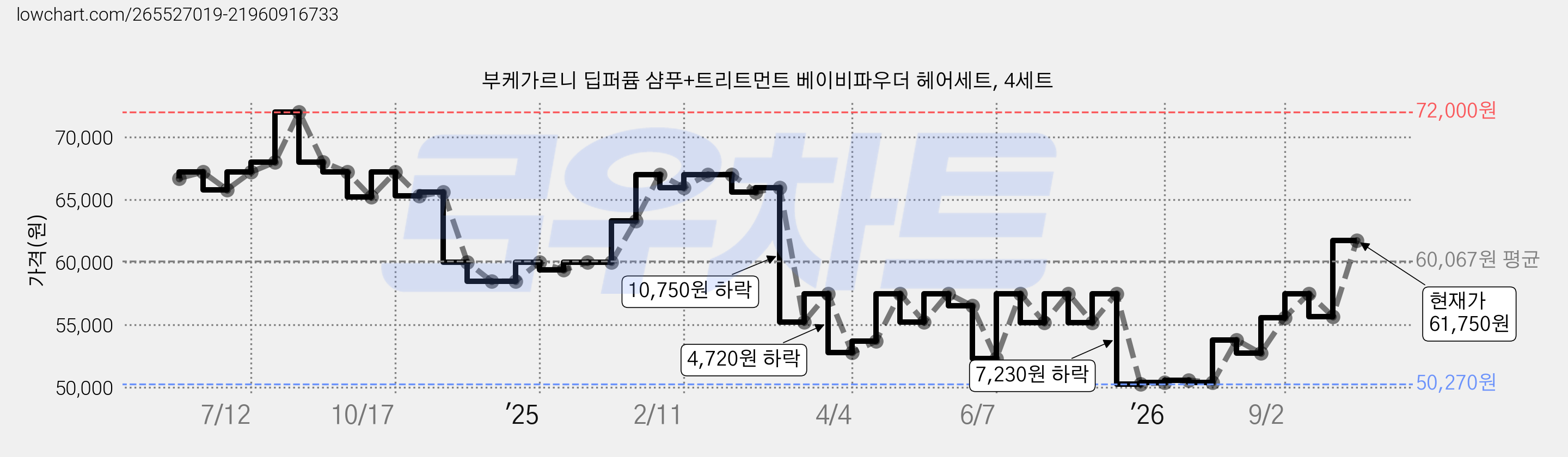 부케가르니 딥퍼퓸 샴푸+트리트먼트 베이비파우더 헤어세트, 4세트 가격 변동 차트, 현재가 61,750원, 관측 최저가 50,270원