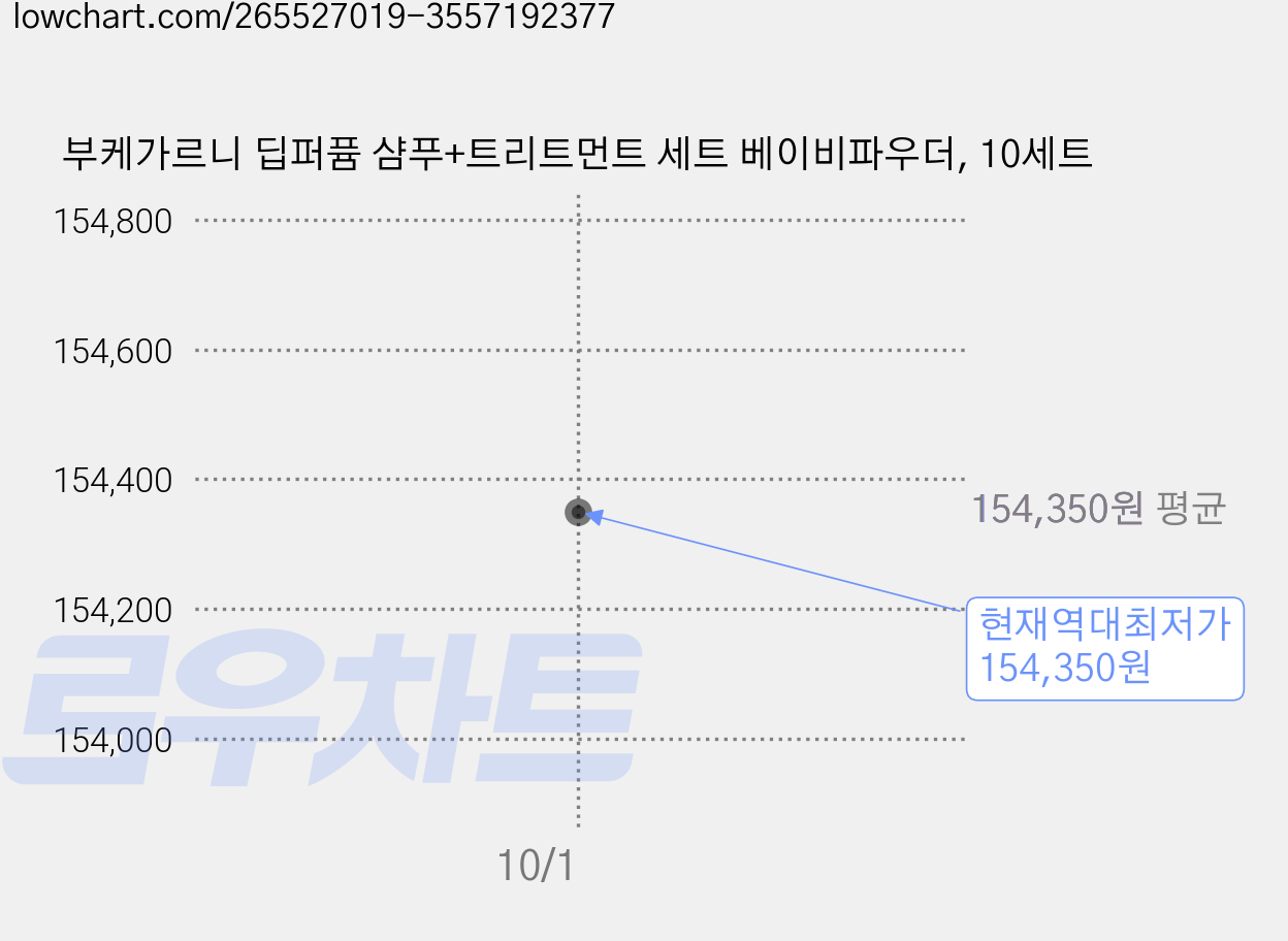 부케가르니 딥퍼퓸 샴푸+트리트먼트 세트 베이비파우더, 10세트 가격 변동 차트, 현재가 154,350원, 역대최저가
