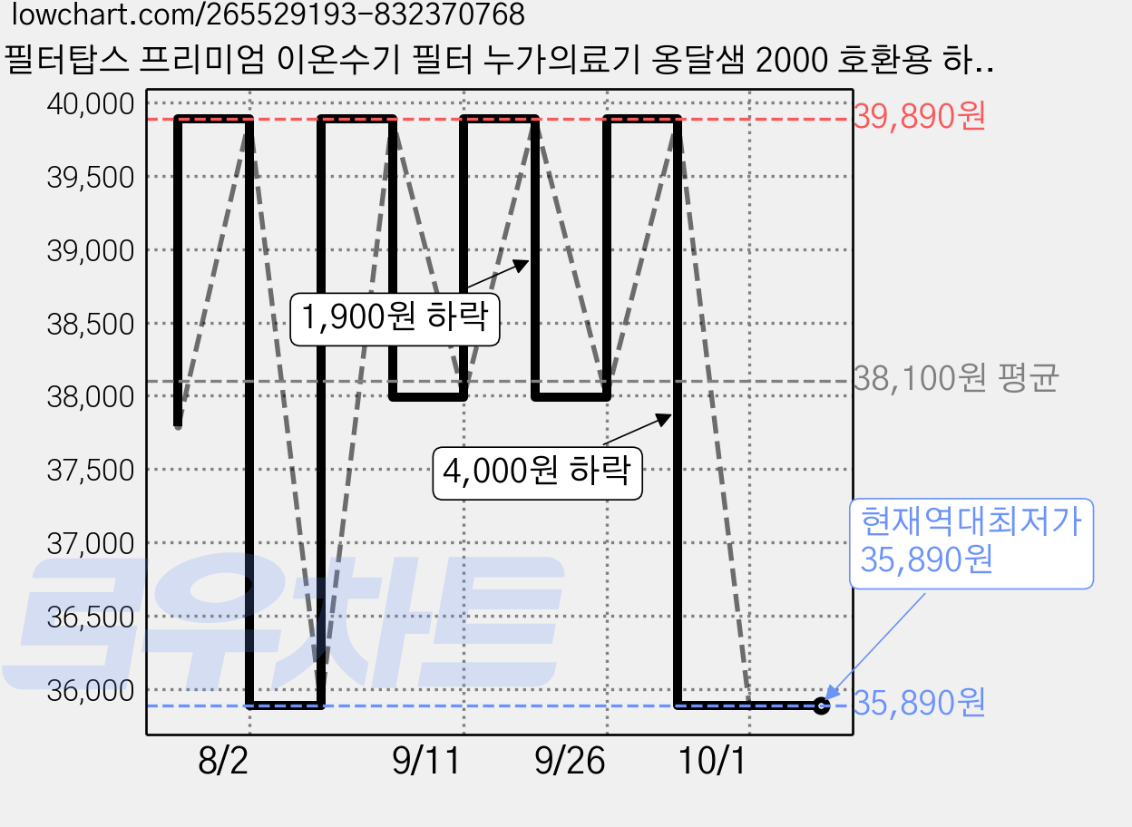 필터탑스 프리미엄 이온수기 필터 누가의료기 옹달샘 2000 호환용 하이온, 1개 가격 변동 차트, 현재가 35,890원, 역대최저가