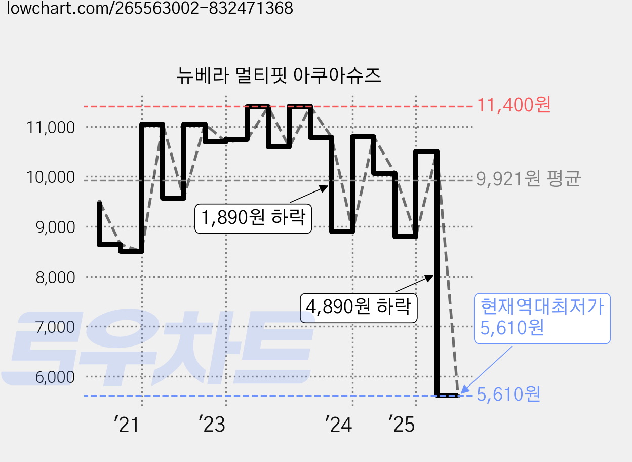 뉴베라 멀티핏 아쿠아슈즈 가격 변동 차트, 현재가 5,610원, 역대최저가