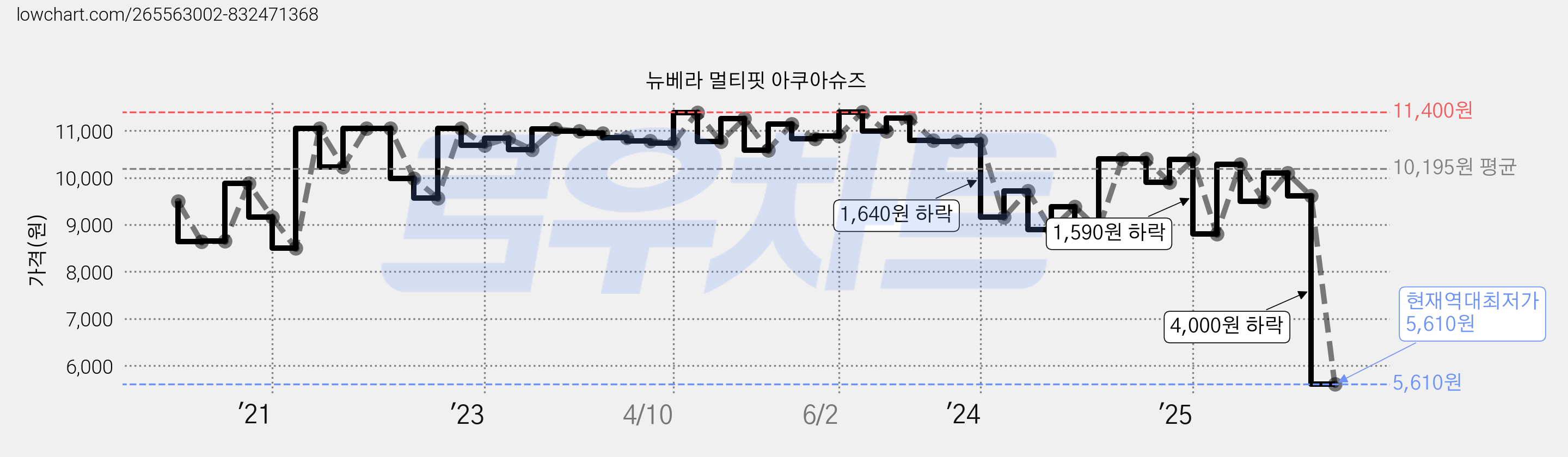 뉴베라 멀티핏 아쿠아슈즈 가격 변동 차트, 현재가 5,610원, 역대최저가