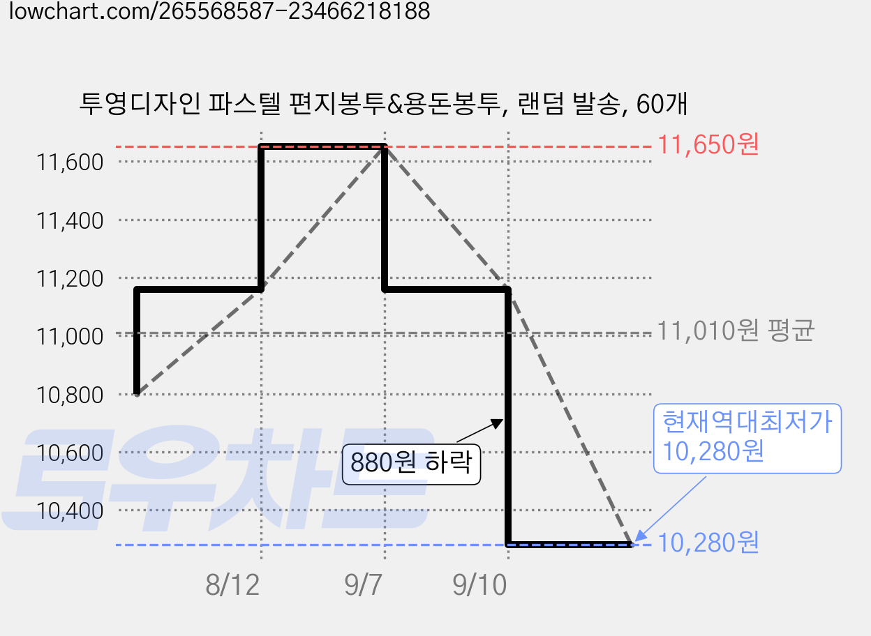 투영디자인 파스텔 편지봉투&용돈봉투, 랜덤 발송, 60개 가격 변동 차트, 현재가 10,280원, 역대최저가