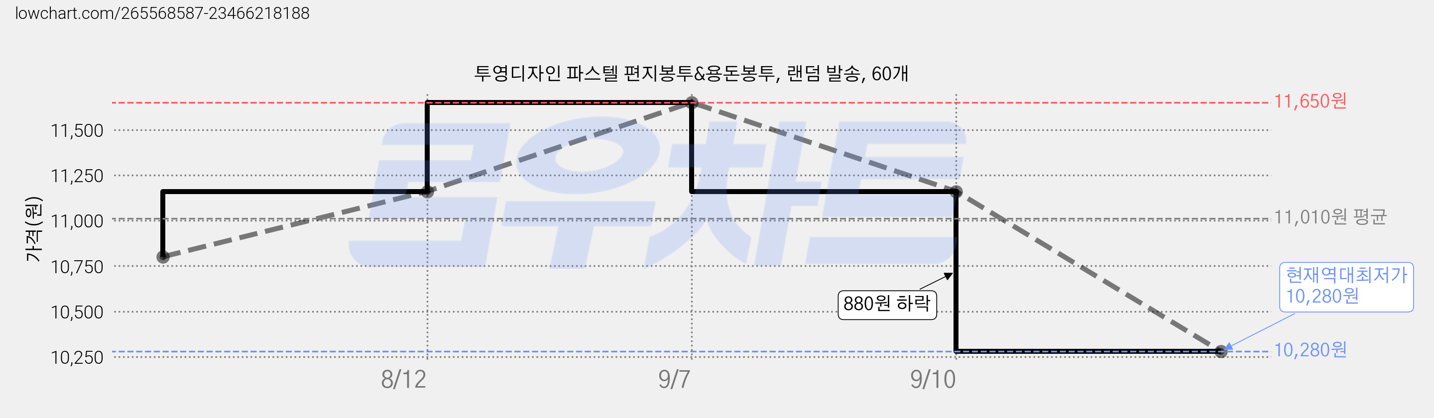투영디자인 파스텔 편지봉투&용돈봉투, 랜덤 발송, 60개 가격 변동 차트, 현재가 10,280원, 역대최저가