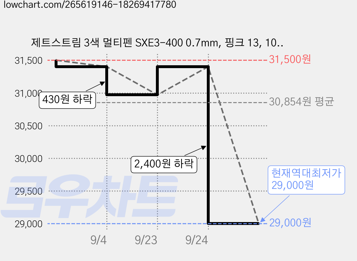 제트스트림 3색 멀티펜 SXE3-400 0.7mm, 핑크 13, 10개 가격 변동 차트, 현재가 29,000원, 역대최저가