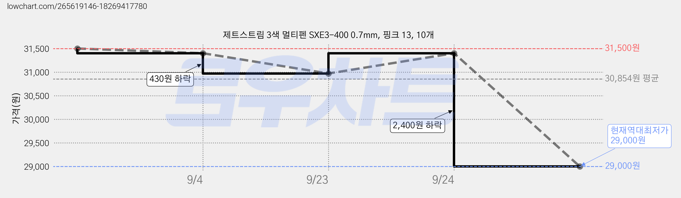 제트스트림 3색 멀티펜 SXE3-400 0.7mm, 핑크 13, 10개 가격 변동 차트, 현재가 29,000원, 역대최저가