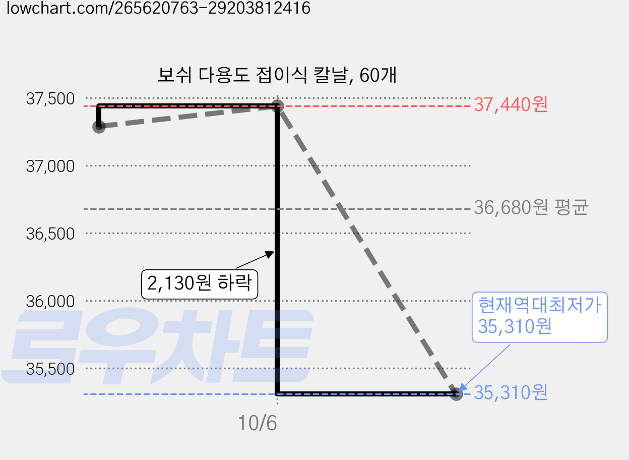 보쉬 다용도 접이식 칼날, 60개 가격 변동 차트, 현재가 35,310원, 역대최저가