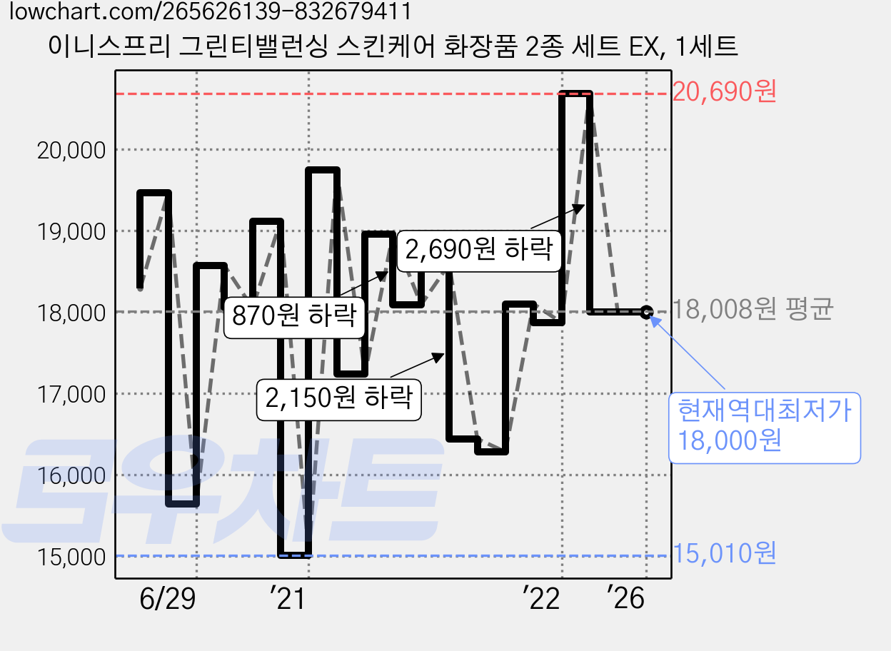 이니스프리 그린티밸런싱 스킨케어 화장품 2종 세트 EX, 1세트 가격 변동 차트, 현재가 18,000원, 역대최저가
