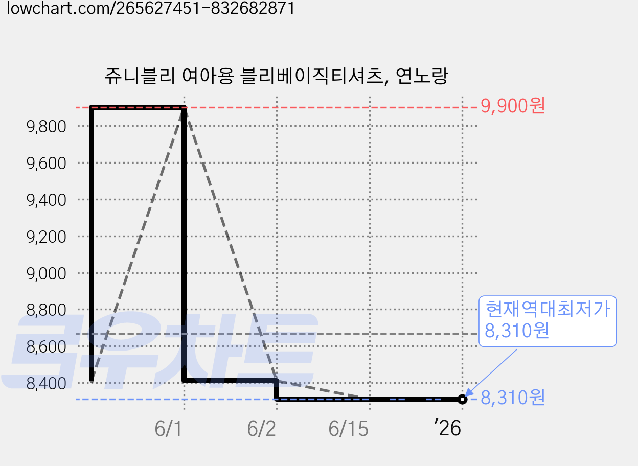 쥬니블리 여아용 블리베이직티셔츠, 연노랑 가격 변동 차트, 현재가 8,310원, 역대최저가