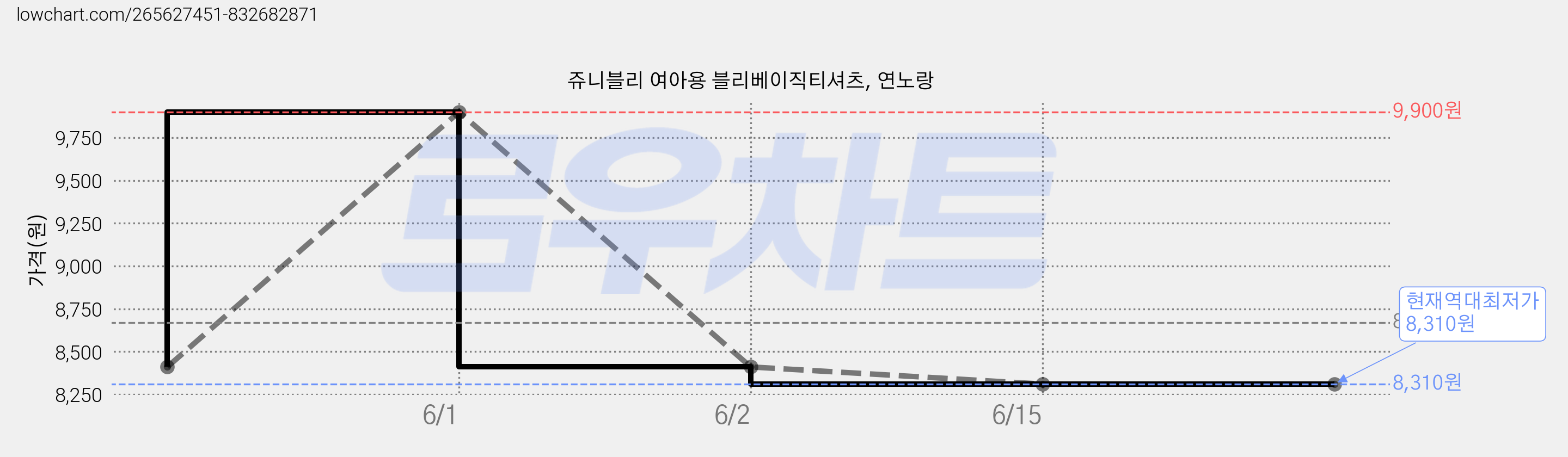 쥬니블리 여아용 블리베이직티셔츠, 연노랑 가격 변동 차트, 현재가 8,310원, 역대최저가