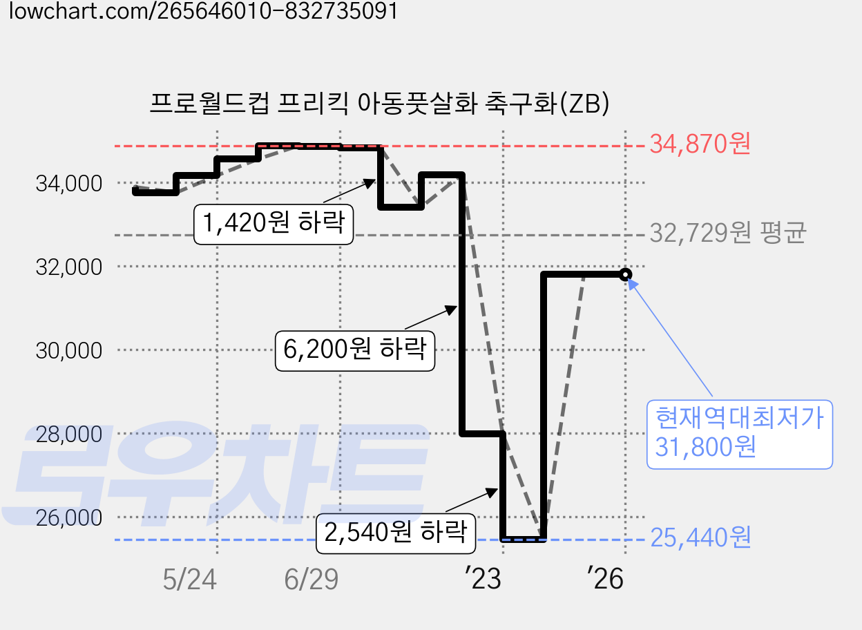 프로월드컵 프리킥 아동풋살화 축구화(ZB) 가격 변동 차트, 현재가 31,800원, 역대최저가