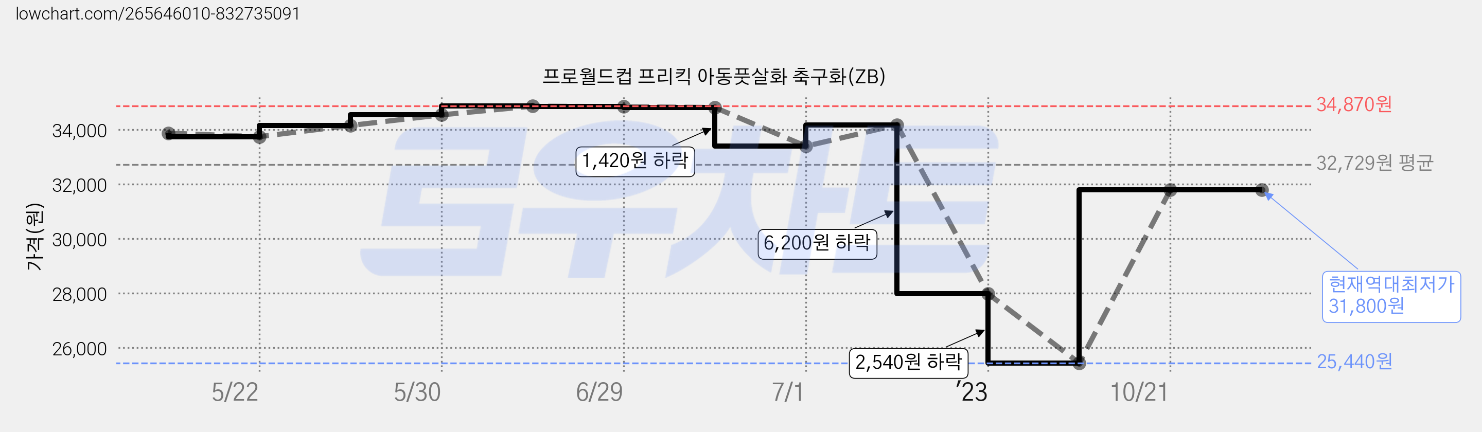 프로월드컵 프리킥 아동풋살화 축구화(ZB) 가격 변동 차트, 현재가 31,800원, 역대최저가