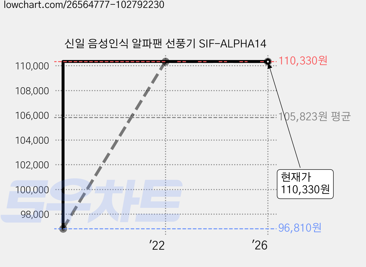 신일 음성인식 알파팬 선풍기 SIF-ALPHA14 가격 변동 차트, 현재가 110,330원, 역대최저가