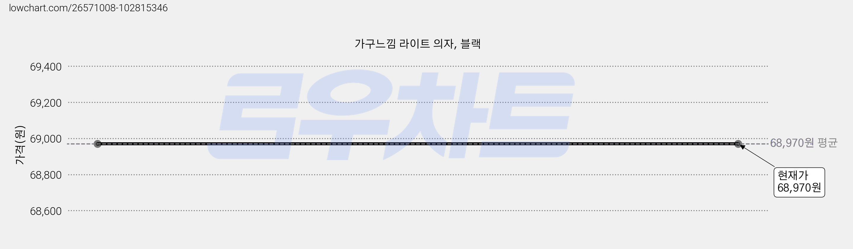 가구느낌 라이트 의자, 블랙 가격 변동 차트, 현재가 68,970원