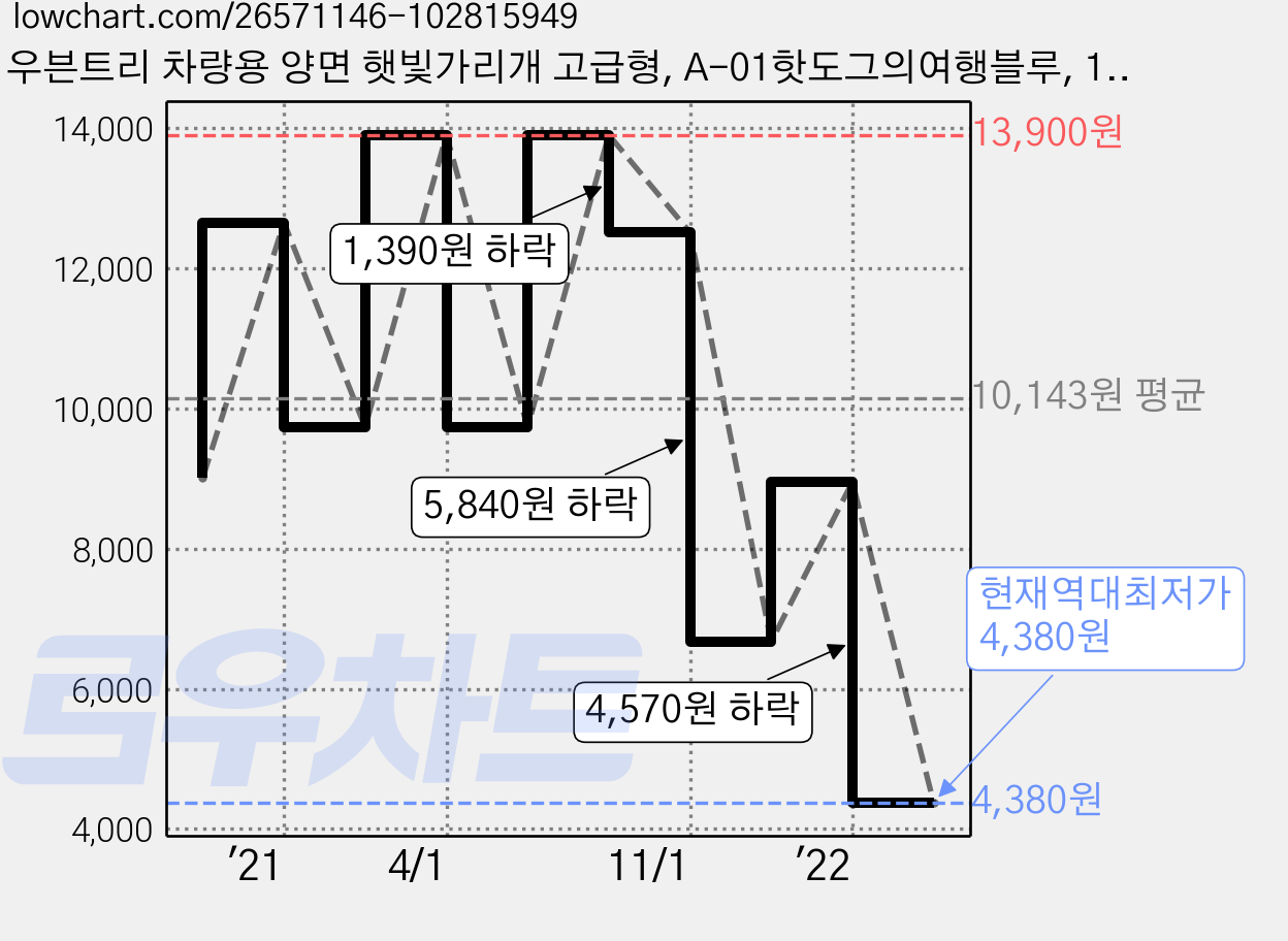 우븐트리 차량용 양면 햇빛가리개 고급형, A-01핫도그의여행블루, 1개 가격 변동 차트, 현재가 4,380원, 역대최저가
