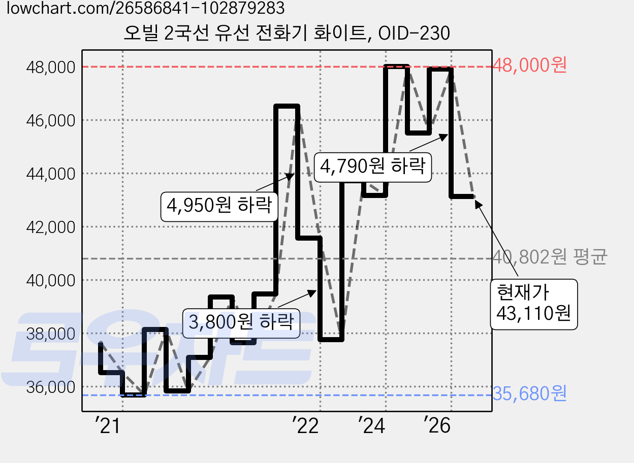 오빌 2국선 유선 전화기 화이트, OID-230 가격 변동 차트, 현재가 43,110원, 관측 최저가 35,680원