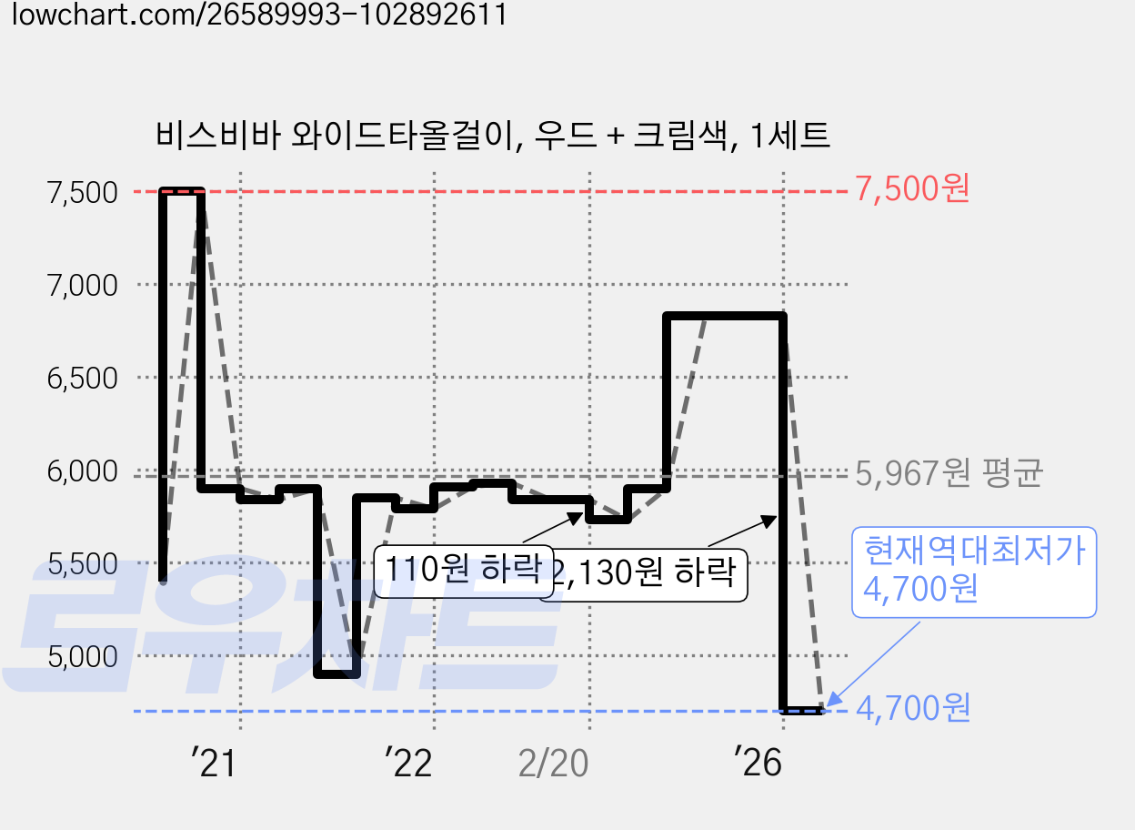 비스비바 와이드타올걸이, 우드 + 크림색, 1세트 가격 변동 차트, 현재가 4,700원, 역대최저가